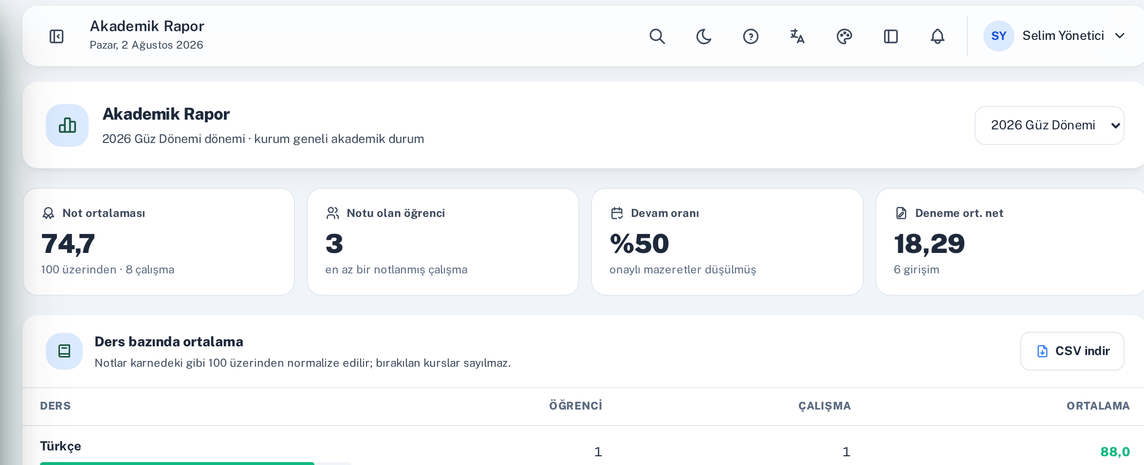 Yönetici panelinde akademik rapor ekranı: not ortalaması, devam oranı, deneme net ortalaması ve ders bazında ortalamalar.